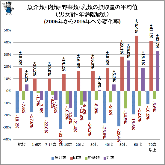 ↑ 魚介類・肉類・野菜類・乳類の摂取量の平均値(男女計・年齢階層別)(2006年から2016年への変化率)