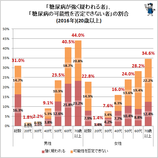 ↑ 「糖尿病が強く疑われる者」、「糖尿病の可能性を否定できない者」の割合(2016年)(20歳以上)
