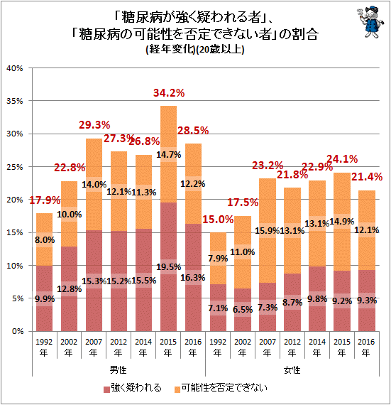 ↑ 「糖尿病が強く疑われる者」、「糖尿病の可能性を否定できない者」の割合(経年変化)(20歳以上)