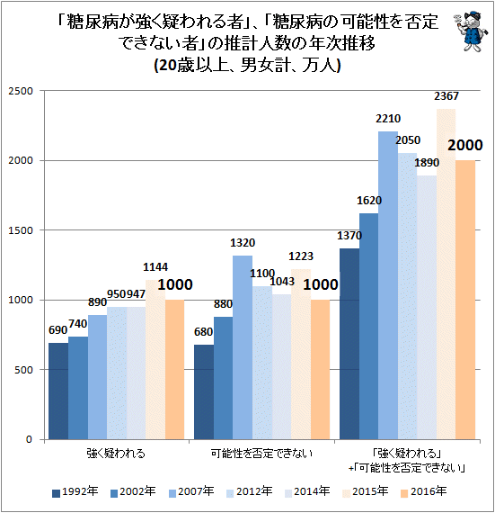 ↑ 「糖尿病が強く疑われる者」、「糖尿病の可能性を否定できない者」の推計人数の年次推移(20歳以上、男女計、万人)