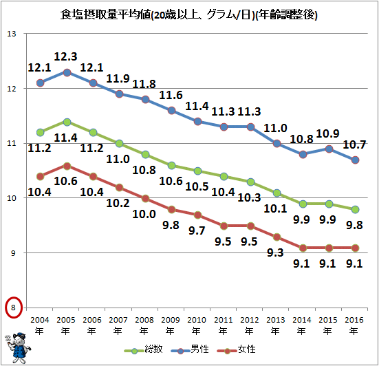 ↑ 食塩摂取量平均値(20歳以上、グラム/日)(年齢調整後)(再録)