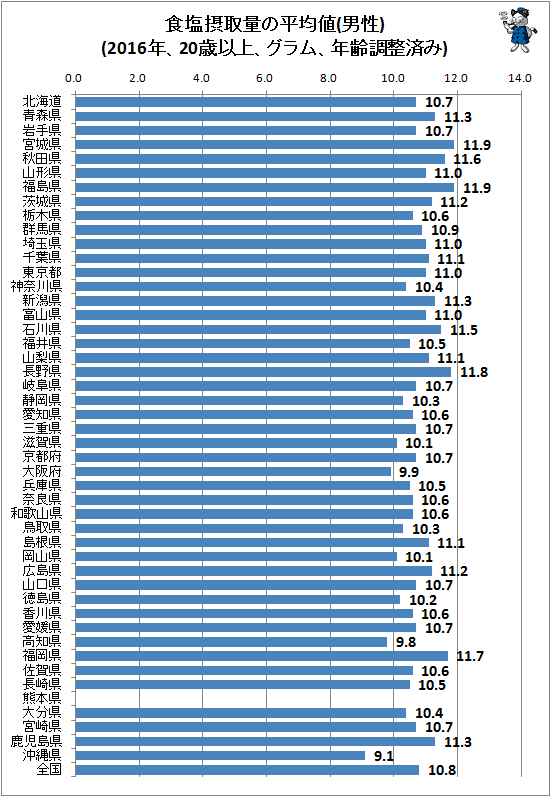 ↑ 食塩摂取量の平均値(男性)(2016年、20歳以上、グラム、年齢調整済み)