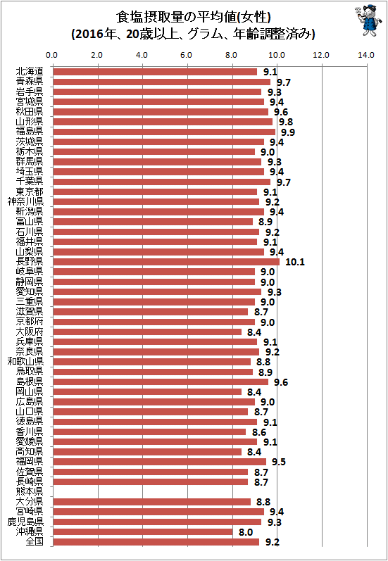 ↑ 食塩摂取量の平均値(女性)(2016年、20歳以上、グラム、年齢調整済み)