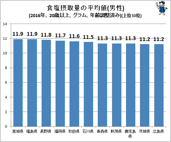 ↑ 食塩摂取量の平均値(男性)(2016年、20歳以上、グラム、年齢調整済み)(上位10位)