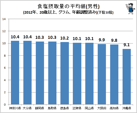 ↑ 食塩摂取量の平均値(男性)(2016年、20歳以上、グラム、年齢調整済み)(下位10位)