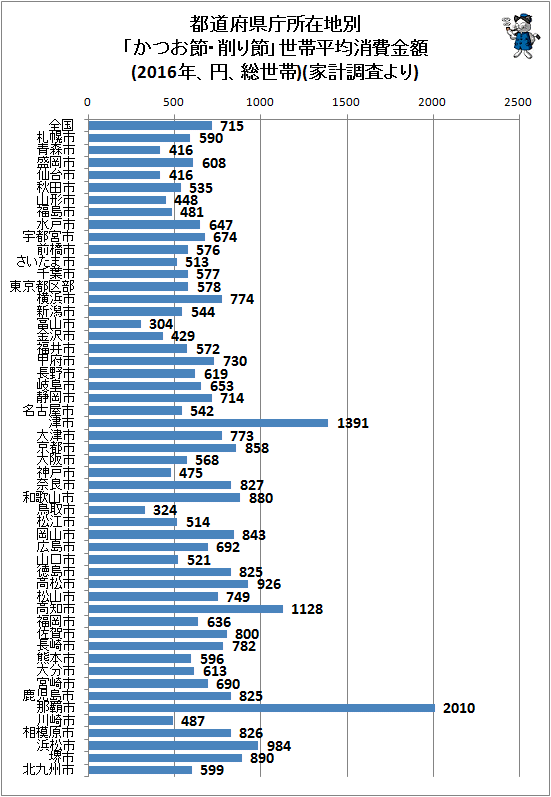 ↑ 都道府県庁所在地別「かつお節・削り節」世帯平均消費金額(2016年、円、総世帯)(家計調査より)