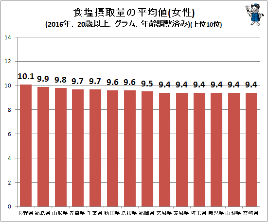 ↑ 食塩摂取量の平均値(女性)(2016年、20歳以上、グラム、年齢調整済み)(上位10位)