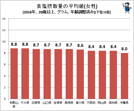 ↑ 食塩摂取量の平均値(女性)(2016年、20歳以上、グラム、年齢調整済み)(下位10位)