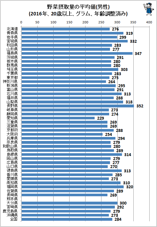 野菜摂取量が多いのはどの都道府県の人だろうか(最新) ガベージニュース