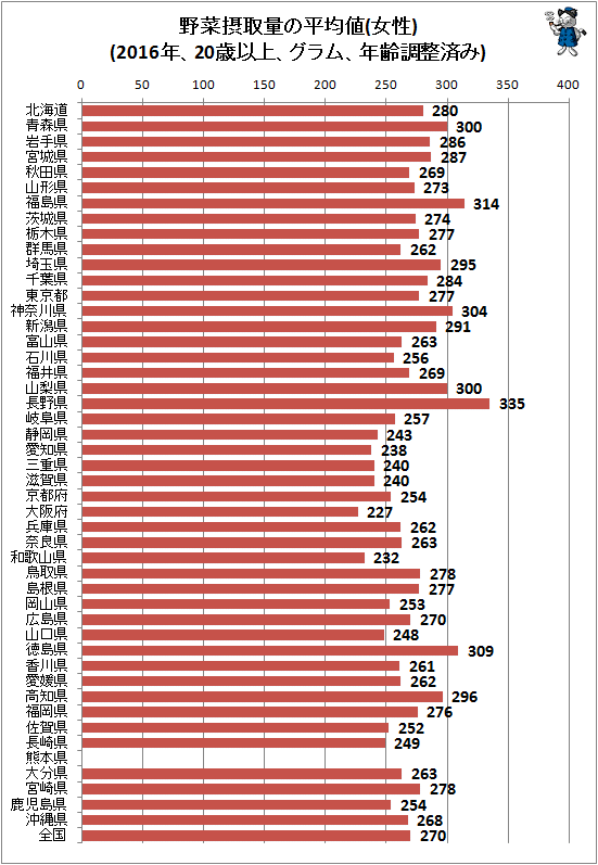 ↑ 野菜摂取量の平均値(女性)(2016年、20歳以上、グラム、年齢調整済み)