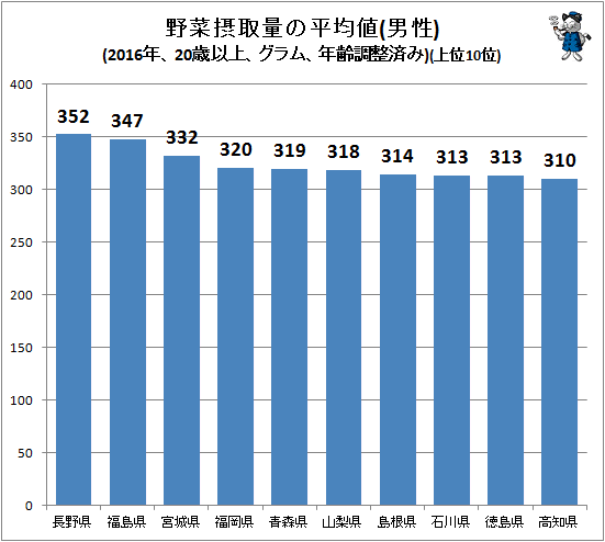 ↑ 野菜摂取量の平均値(男性)(2016年、20歳以上、グラム、年齢調整済み)(上位10位)