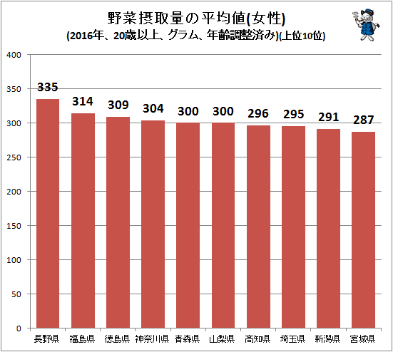 ↑ 野菜摂取量の平均値(女性)(2016年、20歳以上、グラム、年齢調整済み)(上位10位)