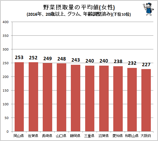 ↑ 野菜摂取量の平均値(女性)(2016年、20歳以上、グラム、年齢調整済み)(下位10位)