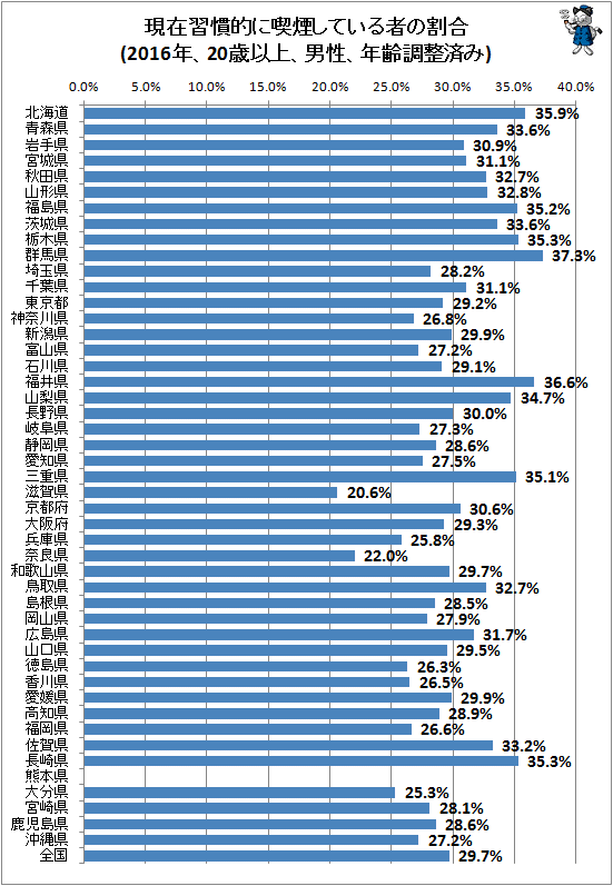 ↑ 現在習慣的に喫煙している者の割合(2016年、20歳以上、男性、年齢調整済み)