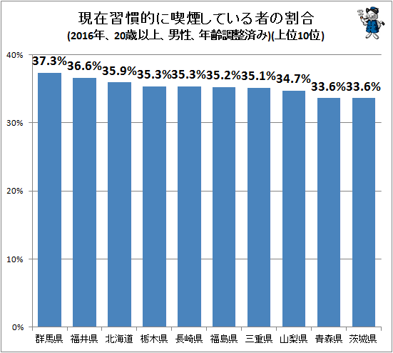 ↑ 現在習慣的に喫煙している者の割合(2016年、20歳以上、男性、年齢調整済み)(上位10位)