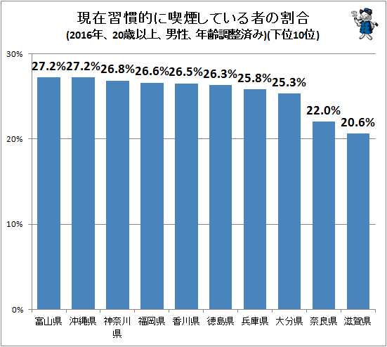 ↑ 現在習慣的に喫煙している者の割合(2016年、20歳以上、男性、年齢調整済み)(下位10位)
