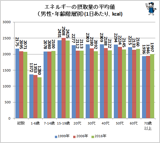 ↑ エネルギーの摂取量の平均値(男性・年齢階層別)(1日あたり、kcal)