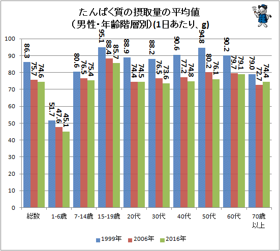 ↑ たんぱく質の摂取量の平均値(男性・年齢階層別)(1日あたり、g)