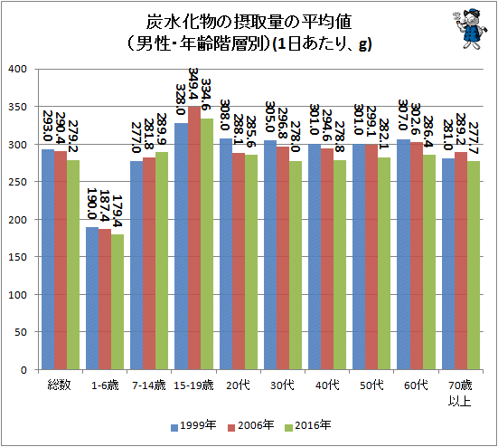 ↑ 炭水化物の摂取量の平均値(男性・年齢階層別)(1日あたり、g)
