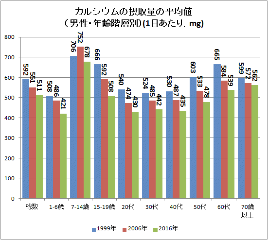↑ カルシウムの摂取量の平均値(男性・年齢階層別)(1日あたり、mg)