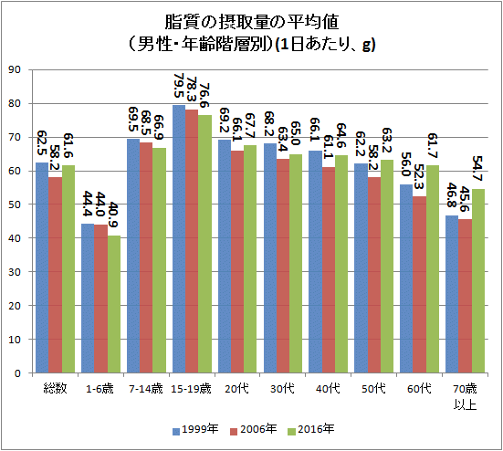 ↑ 脂質の摂取量の平均値(男性・年齢階層別)(1日あたり、g)