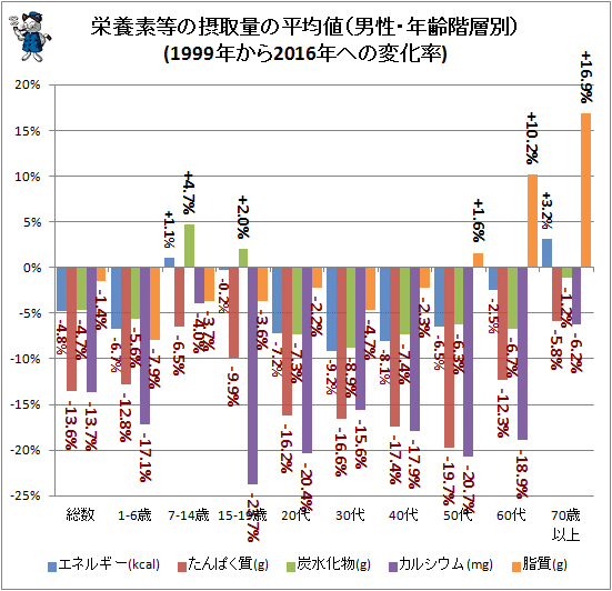↑ 栄養素等の摂取量の平均値(男性・年齢階層別)(1999年から2016年への変化率)