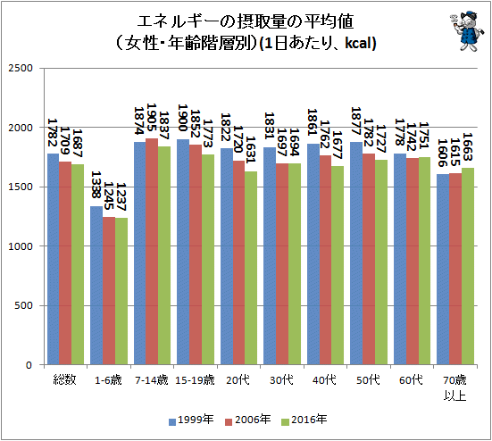 ↑ エネルギーの摂取量の平均値(女性・年齢階層別)(1日あたり、kcal)