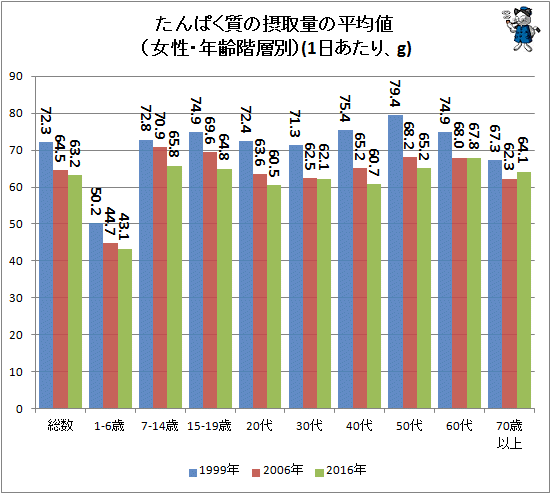 ↑ たんぱく質の摂取量の平均値(女性・年齢階層別)(1日あたり、g)