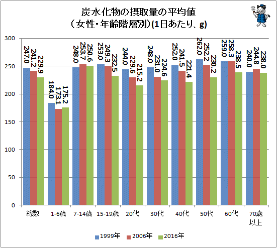 ↑ 炭水化物の摂取量の平均値(女性・年齢階層別)(1日あたり、g)