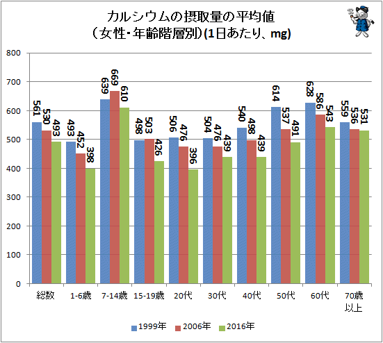 ↑ カルシウムの摂取量の平均値(女性・年齢階層別)(1日あたり、mg)