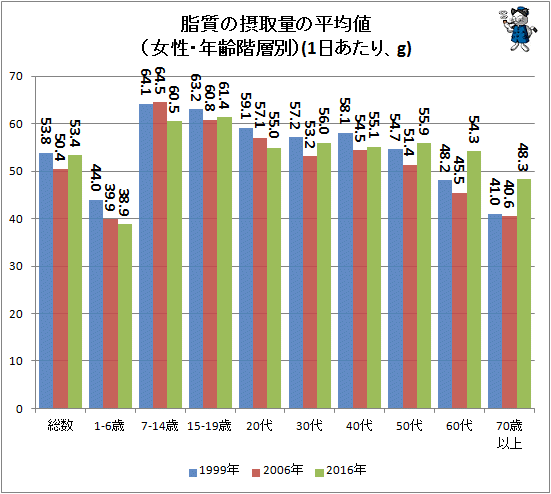 ↑ 脂質の摂取量の平均値(女性・年齢階層別)(1日あたり、g)