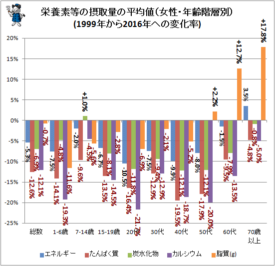 ↑ 栄養素等の摂取量の平均値(女性・年齢階層別)(1999年から2016年への変化率)
