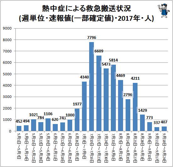 ↑ 熱中症による救急搬送状況(週単位・速報値・2017年・人)