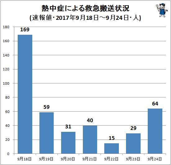 ↑ 熱中症による救急搬送状況(該当週・日単位・速報値(一部確定値)・2017年・人)