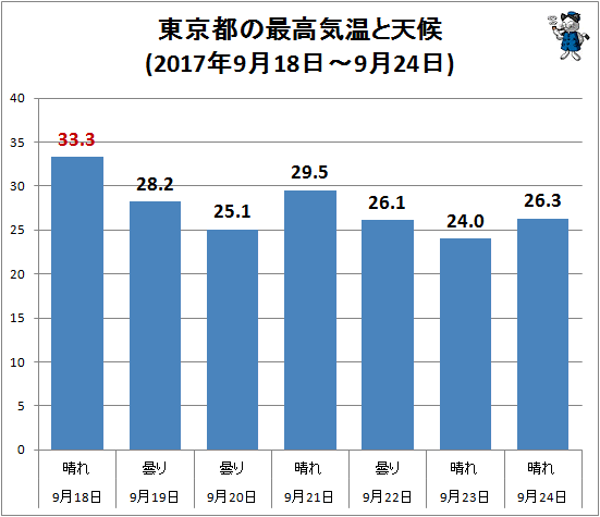 ↑ 東京都の最高気温と天候(2017年9月18日-9月24日)