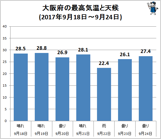 ↑ 熱中症による救急搬送状況(2017年9月18日-9月24日)(搬送人数上位都道府県、人)
