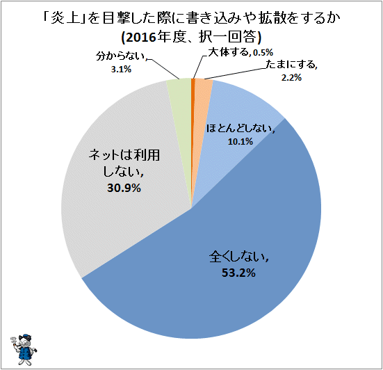 ↑ 「炎上」を目撃した際に書き込みや拡散をするか(2016年度、択一回答)