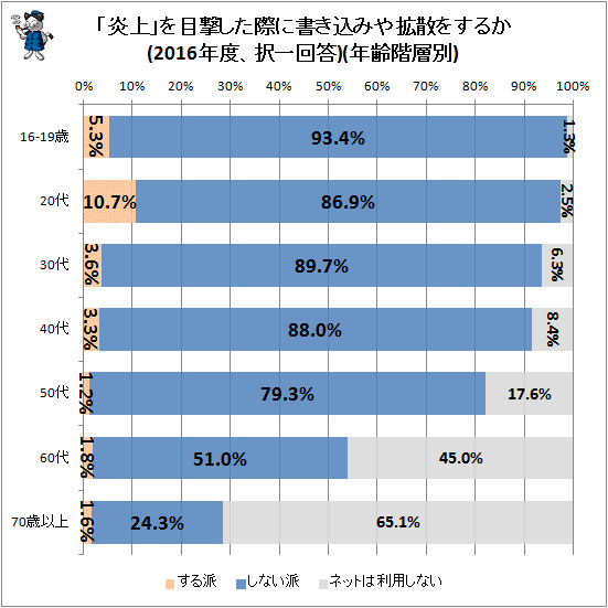 ↑ 「炎上」を目撃した際に書き込みや拡散をするか(2016年度、択一回答)(年齢階層別)