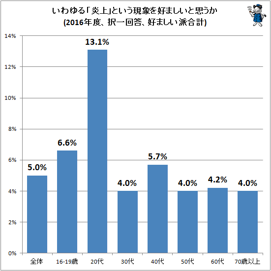 ↑ いわゆる「炎上」という現象を好ましいと思うか(2016年度、択一回答、好ましい派合計)