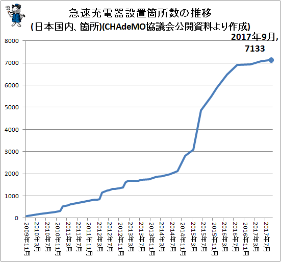 ↑ 急速充電器設置箇所数の推移(日本国内、箇所)(CHAdeMO協議会公開資料より作成)
