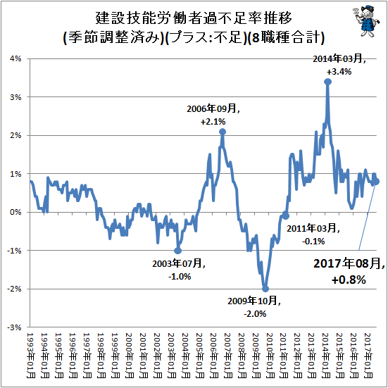 ↑ 建設技能労働者過不足率推移(季節調整済み)(プラス:不足)(8職種合計)