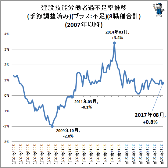 ↑ 建設技能労働者過不足率推移(季節調整済み)(プラス:不足)(8職種合計)(2007年以降)
