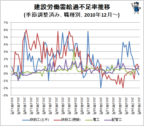 ↑ 建設労働需給過不足率推移(季節調整済み、職種別、2010年12月-)