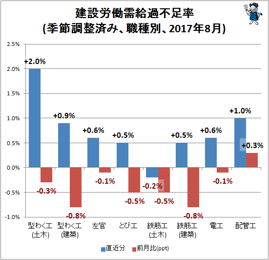 ↑ 建設労働需給過不足率(季節調整済み、職種別、2017年8月)
