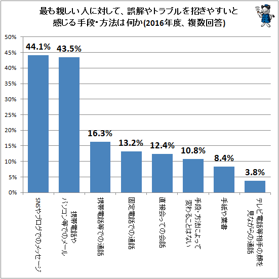 ↑ 最も親しい人に対して、誤解やトラブルを招きやすいと感じる手段・方法は何か(2016年度、複数回答)