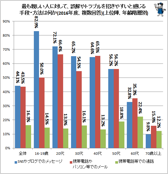 ↑ 最も親しい人に対して、誤解やトラブルを招きやすいと感じる手段・方法は何か(2016年度、複数回答)(上位陣、年齢階層別)