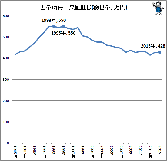 ↑ 世帯所得中央値推移(総世帯、万円)