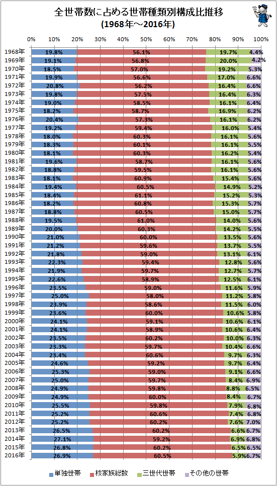 ↑ 全世帯数に占める世帯種類別構成比推移(1968年-2016年)