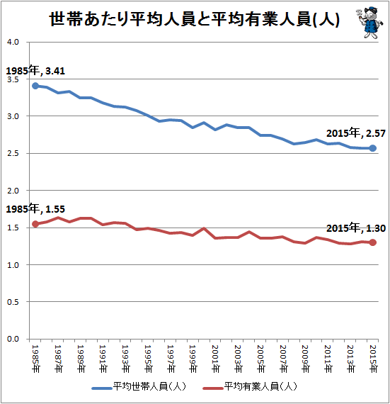 ↑ 世帯あたり平均人員と平均有業人員(人)