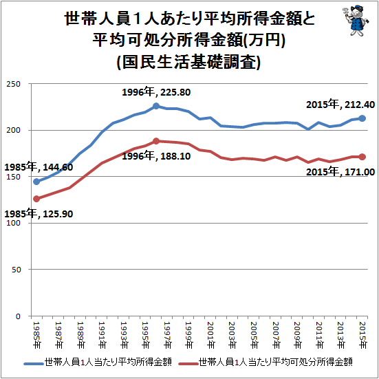 ↑ 世帯人員1人あたり平均所得金額と平均可処分所得金額(万円)(国民生活基礎調査)